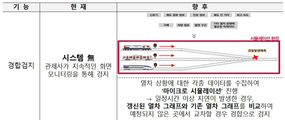 본문 이미지 - 국가철도공단 TMS 경합검지 예시도.(국가철도공단 제공)