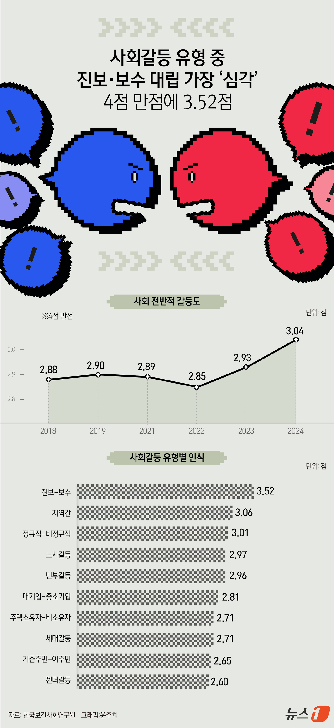 (서울=뉴스1) 윤주희 디자이너 = 3일 한국보건사회연구원이 작성한 '사회통합 실태진단 및 대응방안' 보고서에 따르면 국내 사회갈등 유형 중에서 진보와 보수의 대립이 가장 심각한 …