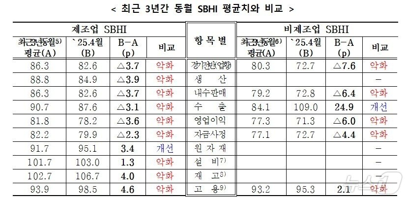 본문 이미지 - 최근 3년간 동월 SBHI 평균치와 비교&#40;중소기업중앙회 제공&#41;