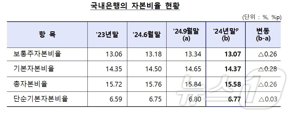본문 이미지 - 국내은행의 자본비율 현황/사진제공=금융감독원