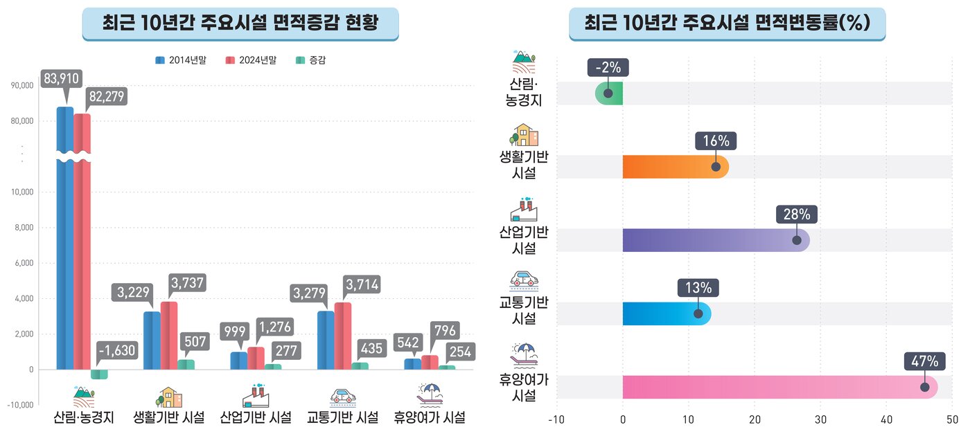 본문 이미지 - 주요시설 면적./국토부 제공