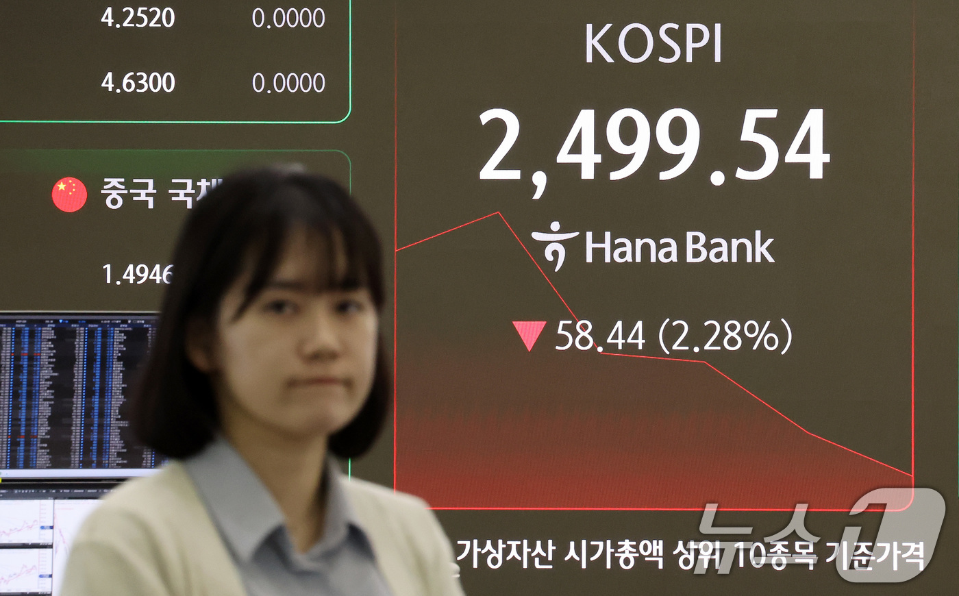 (서울=뉴스1) 이동해 기자 = 모든 상장 종목의 공매도가 전면 재개된 31일 오전 서울 중구 하나은행 본점 딜링룸 전광판에 코스피와 원·달러 환율 개장 시황이 표시되고 있다.이날 …