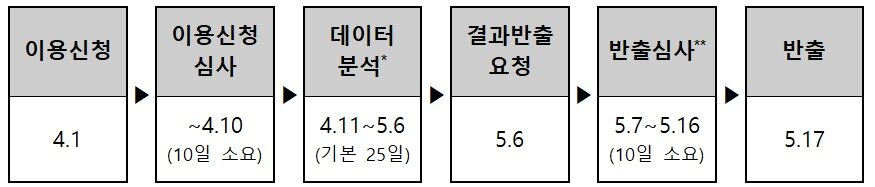 본문 이미지 - 데이터안심구역 이용절차 및 예시.(국토교통부 제공)
