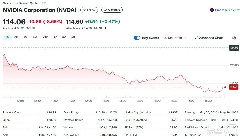 본문 이미지 - 엔비디아 일일 주가추이 - 야후 파이낸스 갈무리