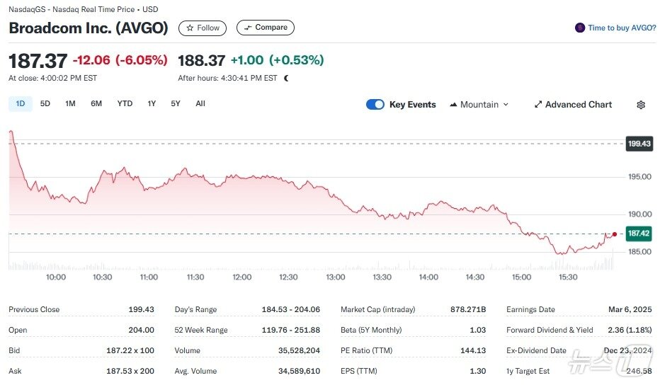 본문 이미지 - 브로드컴 일일 주가추이 - 야후 파이낸스 갈무리