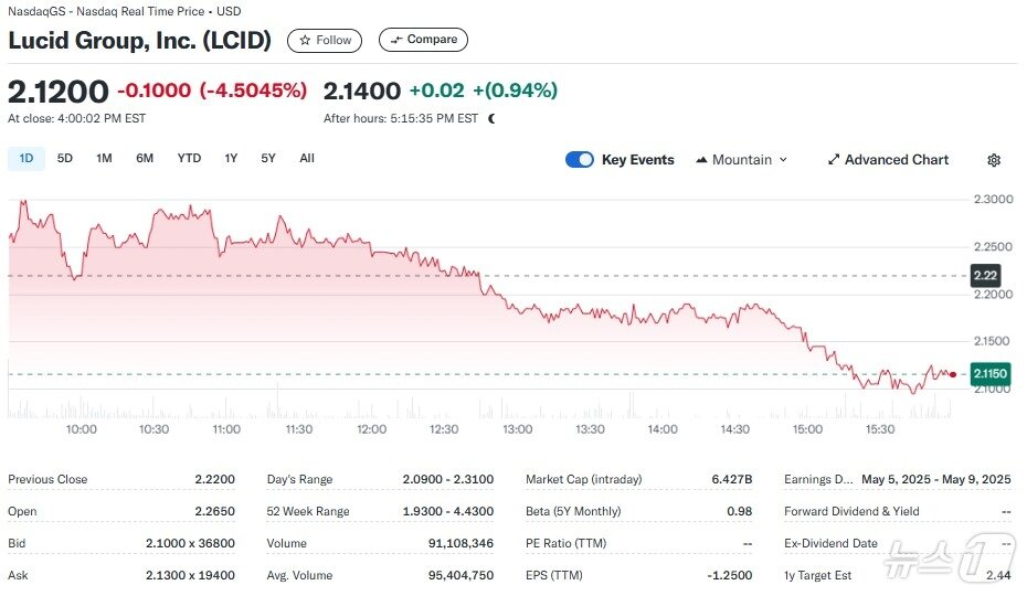 본문 이미지 - 루시드 일일 주가추이 - 야후 파이낸스 갈무리