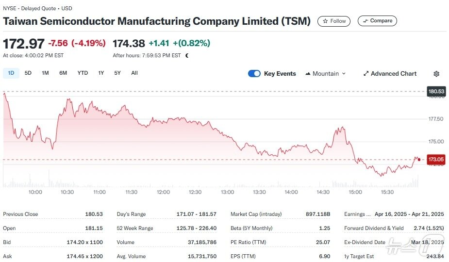 본문 이미지 - TSMC 미증시 주가추이 - 야후 파이낸스 갈무리