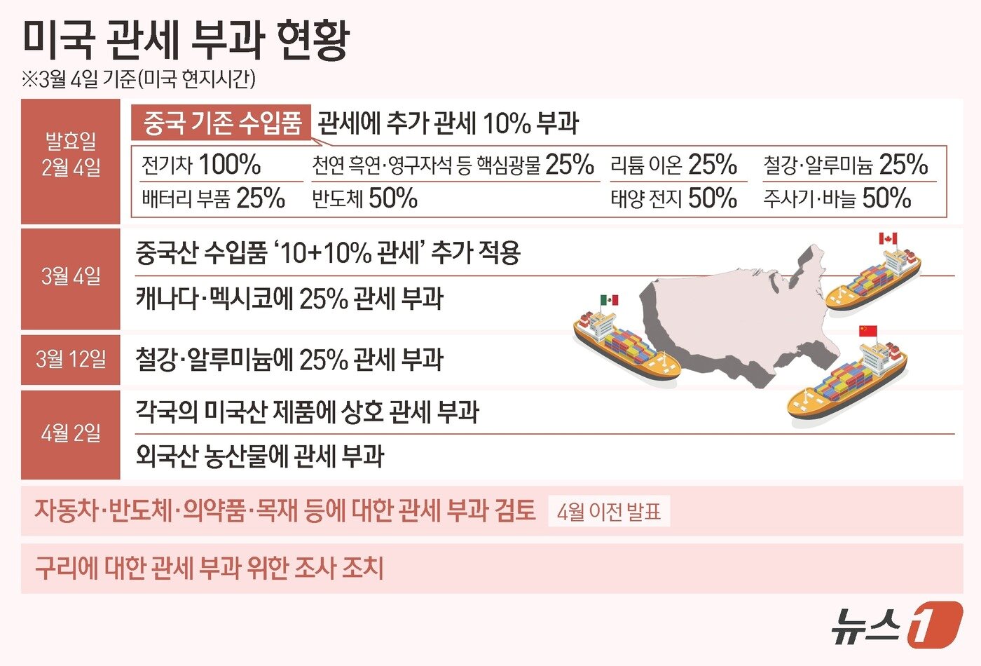 본문 이미지 - 도널드 트럼프 미국 대통령이 캐나다와 멕시코에 대한 25% 전면 관세를 예정대로 4일&#40;현지시간&#41;부터 부과하겠다고 밝혔다. 여기에 더해 중국에 대해선 10%를 더한 20%의 추가 관세 부과 명령에도 서명하는 등 관세전쟁이 거세지고 있다. ⓒ News1 김초희 디자이너