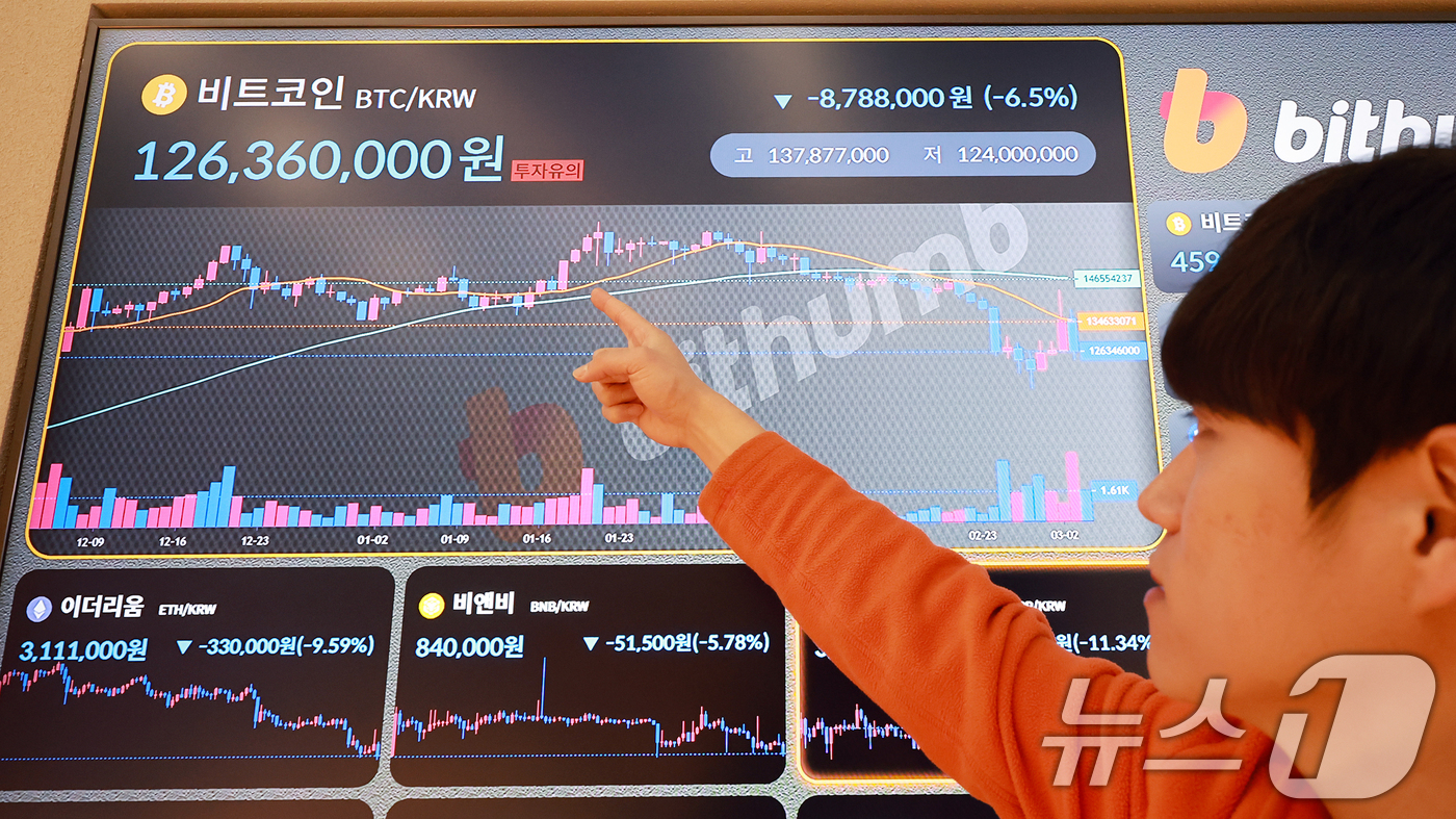 (서울=뉴스1) 김진환 기자 = 4일 서울 서초구 빗썸라운지 전광판에 비트코인 시세가 표시되고 있다.트럼프의 가상자산 전략 비축 언급으로 급등했던 비트코인이 하루 만에 폭락하며 상 …