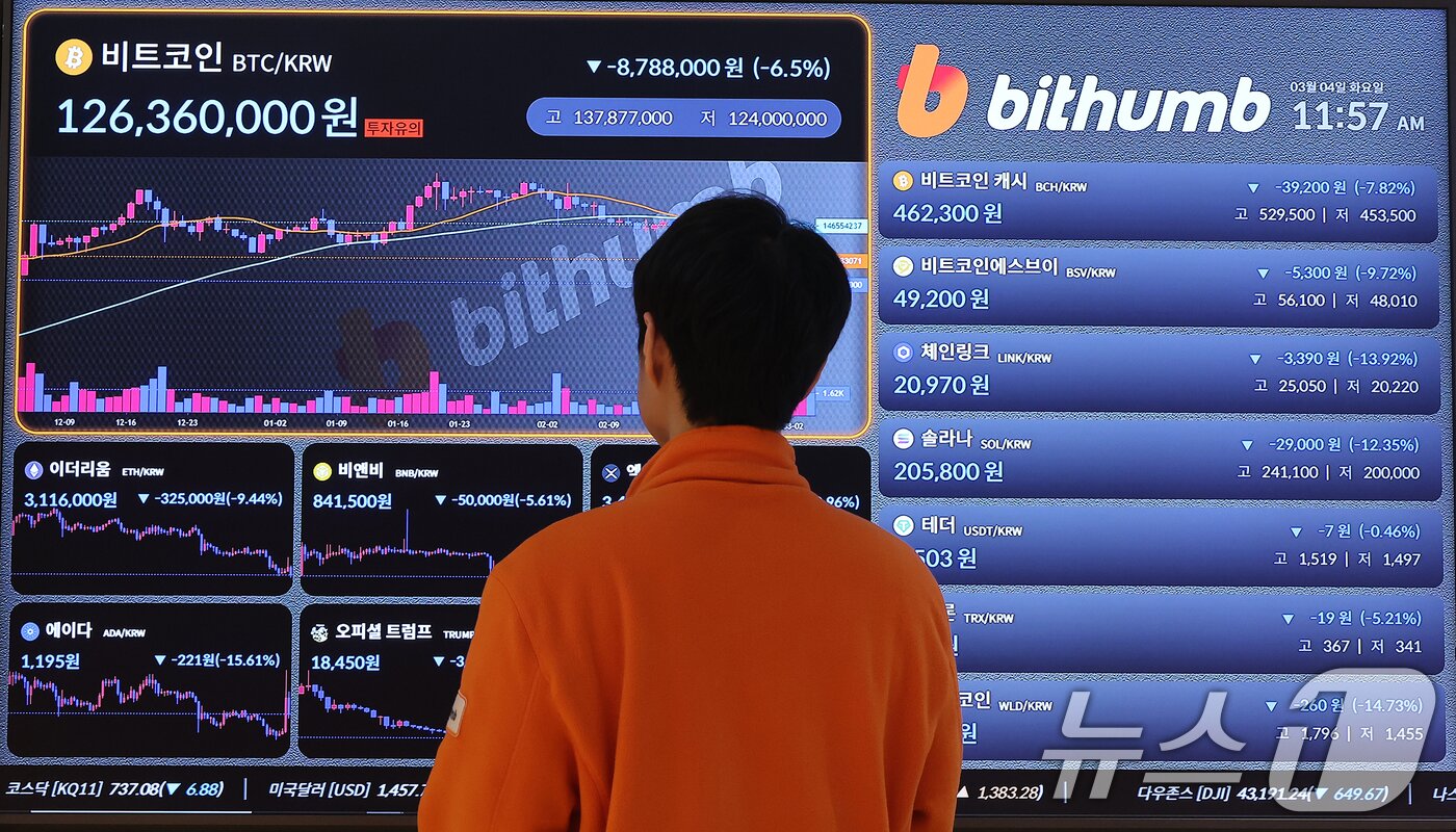 본문 이미지 - 4일 서울 서초구 빗썸라운지 전광판에 비트코인 시세가 표시되고 있다. 트럼프의 가상자산 전략 비축 언급으로 급등했던 비트코인은 하루 만에 폭락하며 상승분을 반납했다. 2025.3.4/뉴스1 ⓒ News1 김진환 기자