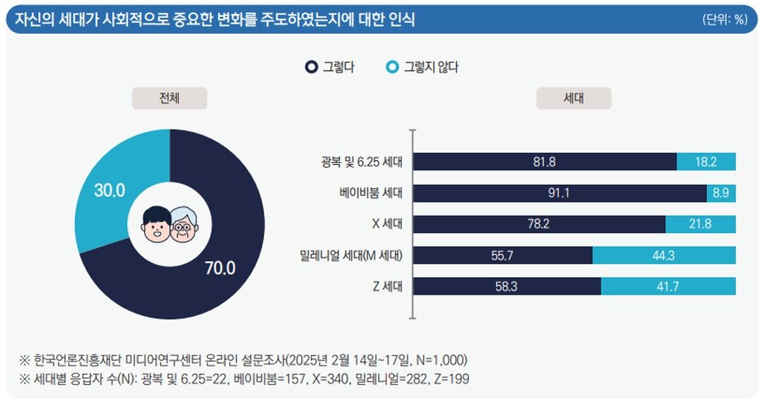 본문 이미지 - 언론진흥재단 '세대에게 세대를 묻다' 조사 결과