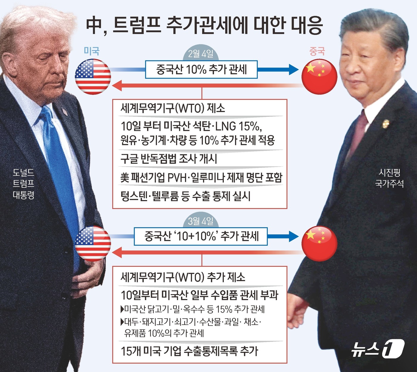 (서울=뉴스1) 김초희 디자이너 = 중국이 미국의 '10+10%' 관세 부과에 대응해 미국산 닭고기, 밀, 옥수수 등에 15%의 추가 관세로 맞대응한다. 중국 국무원관세세칙위원회는 …