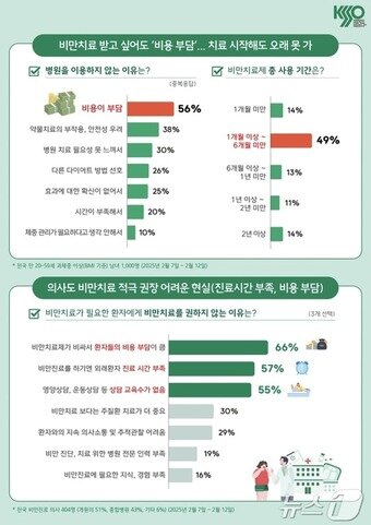 본문 이미지 - 대한비만학회가 실시한 비만 진료 및 관리 현황 설문조사 결과 (대한비만학회 제공) 2025.3.4/뉴스1