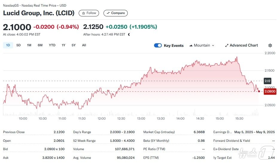 본문 이미지 - 루시드 일일 주가추이 - 야후 파이낸스 갈무리