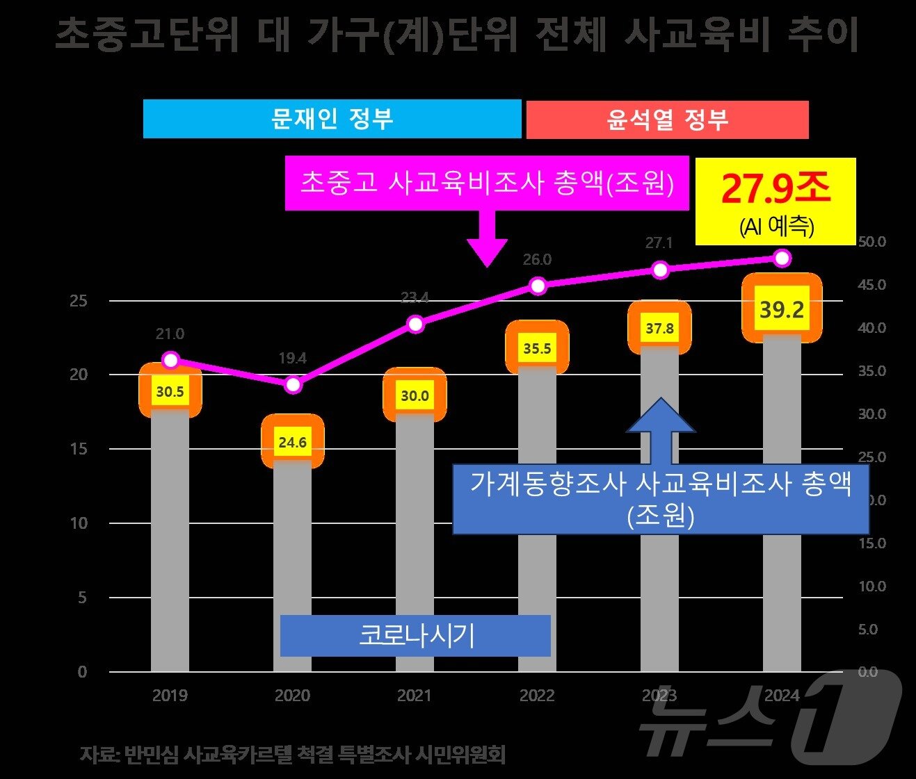 본문 이미지 - '반민심 사교육 카르텔 척결 특별조사 시민위원회'가 분석한 2024 사교육비 총액 결과. (반민특위 제공)