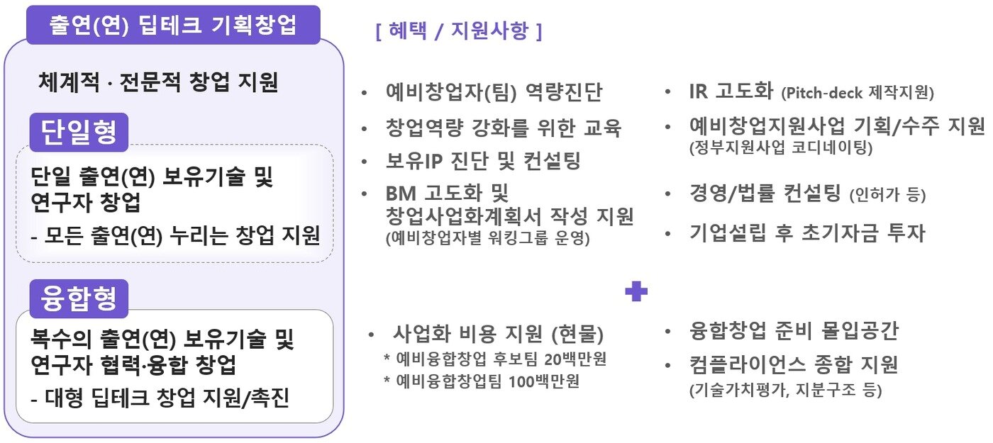본문 이미지 - 기획창업 유형 분류(NST 제공)