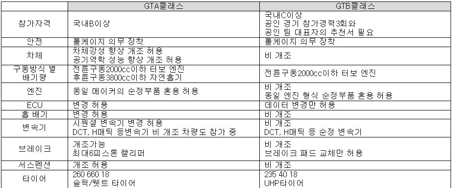 본문 이미지 - GTA와 GTB 클래스의 구분. &#40;슈퍼레이스 제공&#41;