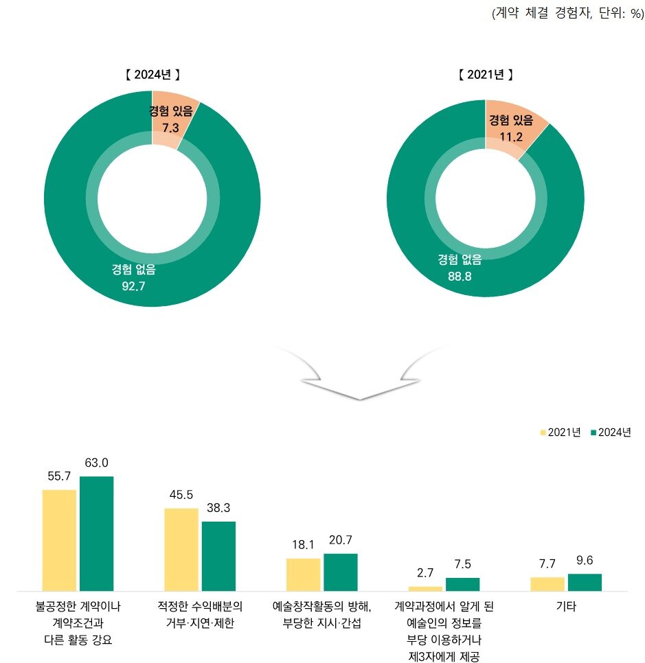 본문 이미지 - 예술인 실태 조사 중 부당한 계약 경험 사례