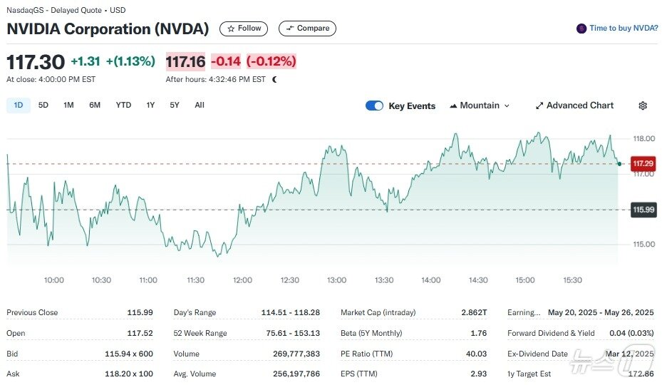 본문 이미지 - 엔비디아 일일 주가추이 - 야후 파이낸스 갈무리