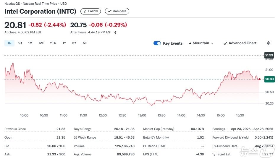 본문 이미지 - 인텔 일일 주가추이 - 야후 파이낸스 갈무리
