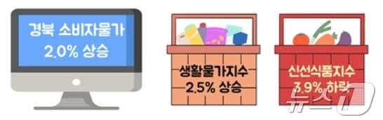 본문 이미지 - 2월 경북 소비자물가 동향
