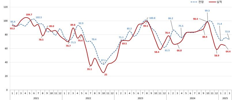 본문 이미지 - 아파트분양전망지수 추이.(주택산업연구원)