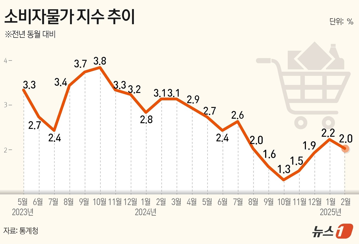 (서울=뉴스1) 김초희 디자이너 = 통계청이 6일 발표한 '2025년 2월 소비자물가동향'에 따르면 지난달 소비자물가지수는 116.08(2020=100)로 전년 동월 대비 2.0% …