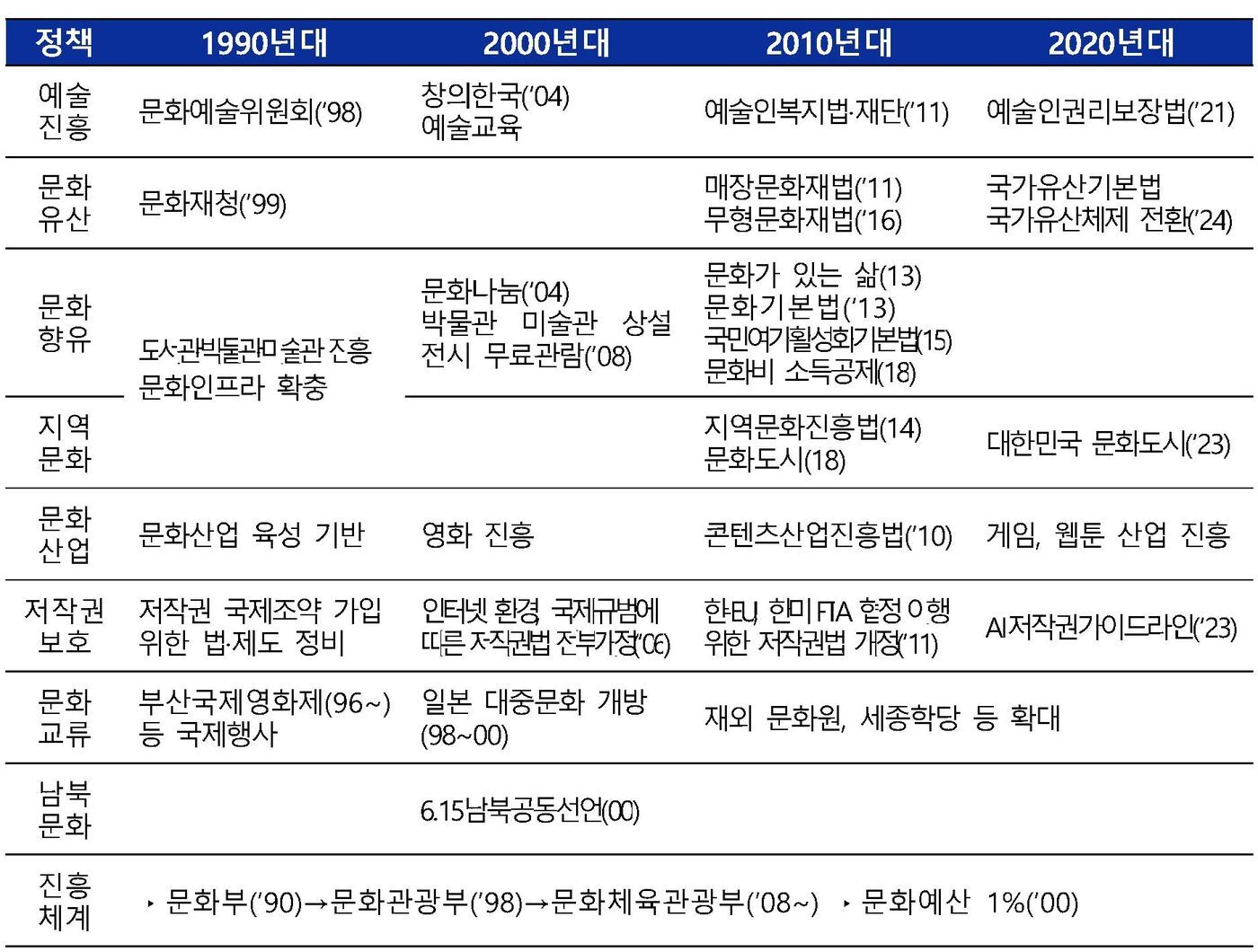 본문 이미지 - 문화한국 2035 핵심과제, 시대별 문화정책의 변천