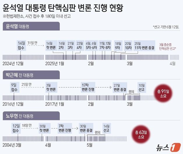 尹탄핵심판 변론 속도내던 헌재, 20일째 기일 지정은 무소식