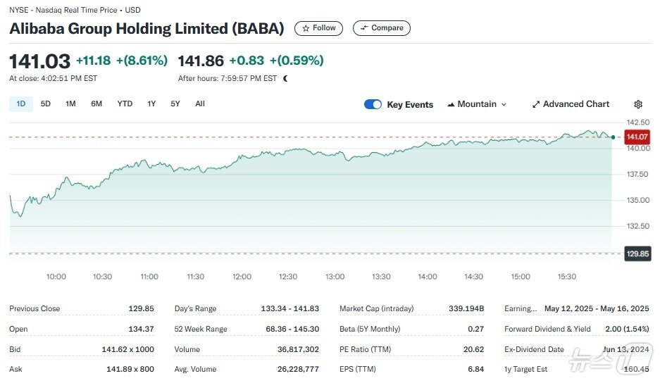 본문 이미지 - 미증시 알리바바 주가 추이 - 야후 파이낸스 갈무리