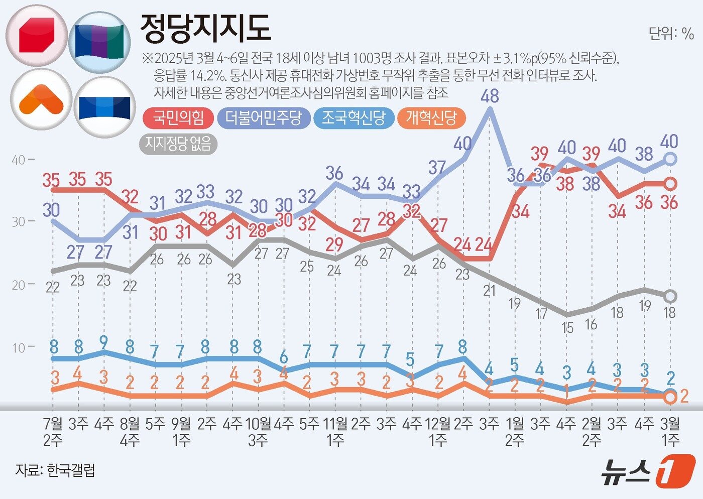 본문 이미지 - 한국갤럽이 지난 3~6일 전국 만 18세 이상 남녀 1003명을 대상으로 진행한 정당 지지도 조사 결과, 국민의힘이 36%, 민주당은 40%로 집계됐다. ⓒ News1 양혜림 디자이너
