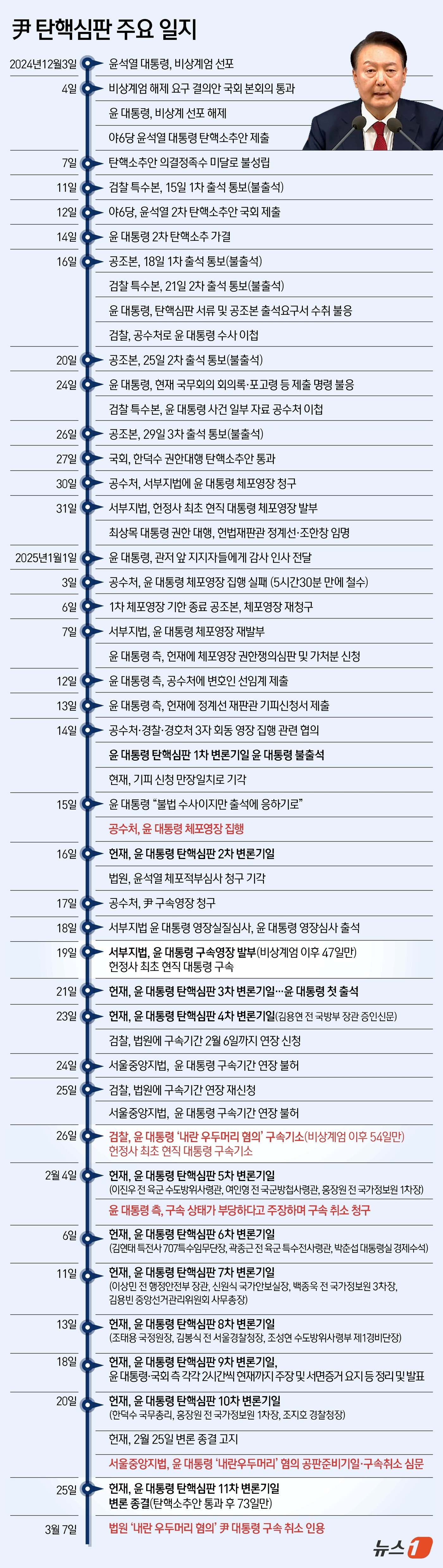 본문 이미지 - 7일 서울중앙지법 형사합의25부&#40;부장판사 지귀연&#41;는 윤석열 대통령의 구속취소 청구 한 달 만에 인용을 결정했다. 이에 따라 윤 대통령은 서울구치소에서 절차를 거쳐 석방될 전망이다. 지난 1월15일 체포된 이후 51일만, 지난 1월26일 구속기소된지 40일 만이다. ⓒ News1 김초희 디자이너