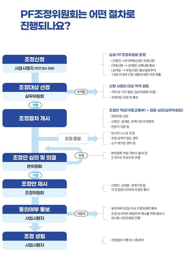본문 이미지 - PF 조정위원회 조정 절차.(국토교통부 제공)