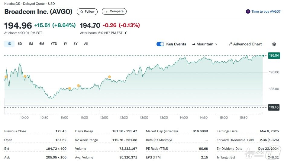 본문 이미지 - 브로드컴 일일 주가추이 - 야후 파이낸스 갈무리