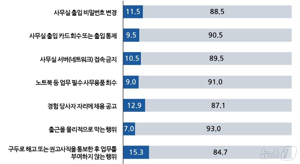 본문 이미지 - ‘사실상 해고’ 상황 경험/목격 응답 비율(직장갑질119 제공)