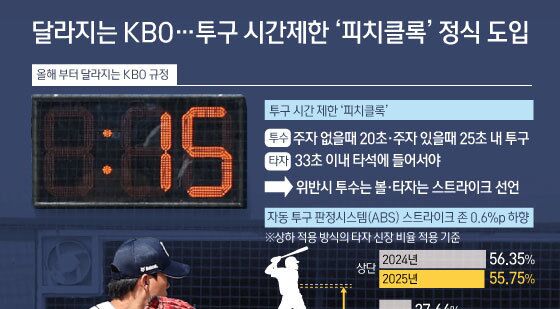 [오늘의 그래픽] 달라지는 KBO…투구 시간제한 '피치클록' 정식 도입