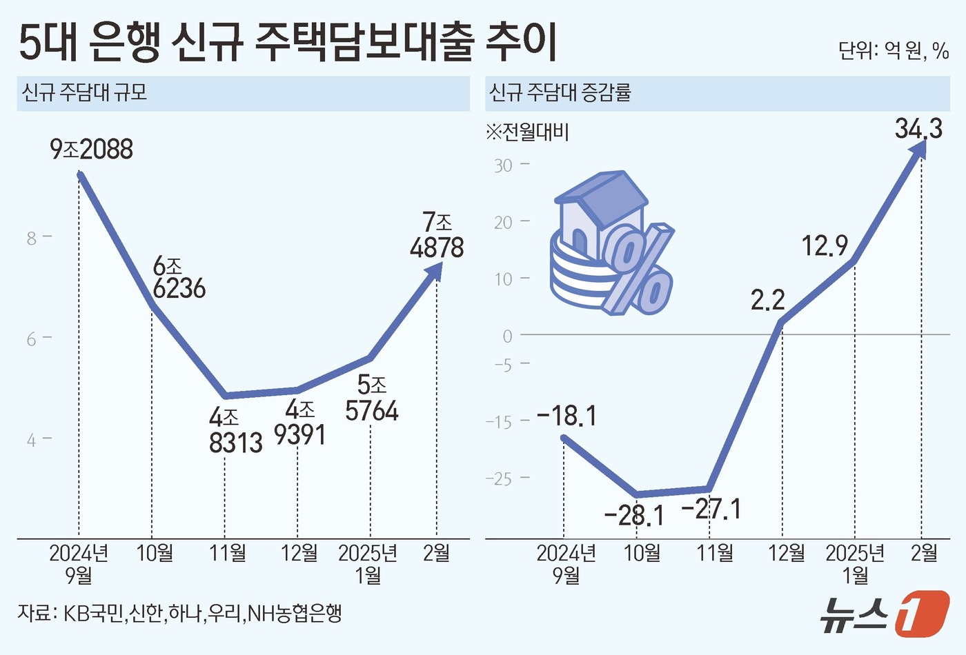 (서울=뉴스1) 김초희 디자이너 = 난달 5대 은행(KB국민·신한·하나·우리·NH농협)의 신규 주택담보대출(주담대) 취급액이 7조5000억 원에 육박하는 것으로 나타났다. 지난 1 …