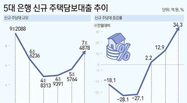 [그래픽] 5대 은행 신규 주택담보대출 추이