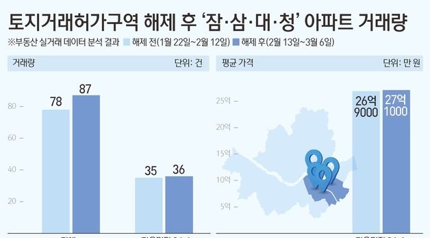 [그래픽] 토지거래허가구역 해제 후 '잠·삼·대·청' 아파트 거래량