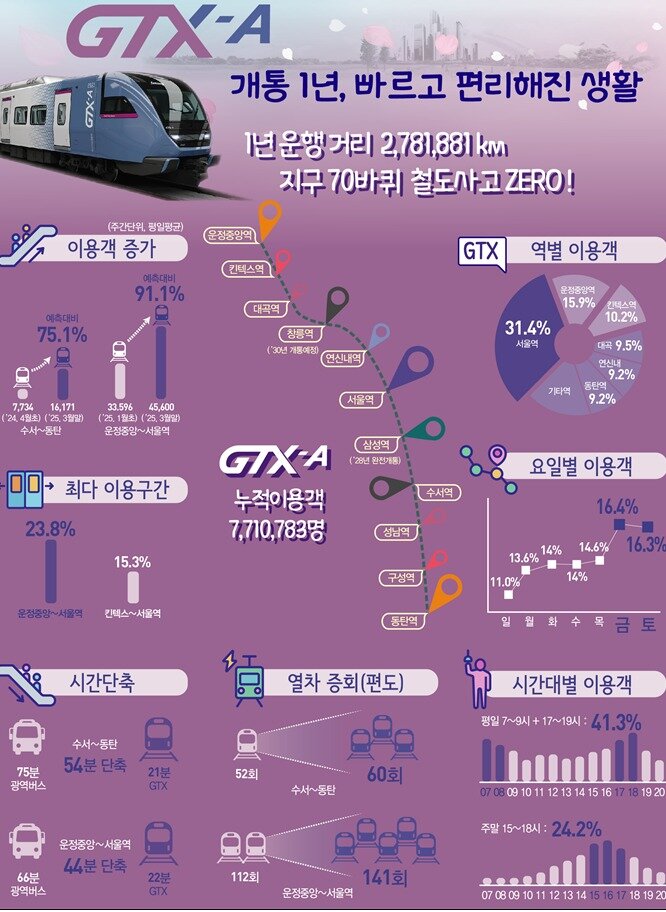 본문 이미지 - GTX-A 1주년 인포그래픽.&#40;국토교통부 제공&#41;