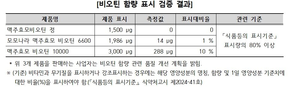 본문 이미지 - 비오틴 함량 표시 검증 결과. (한국소비자원 제공)