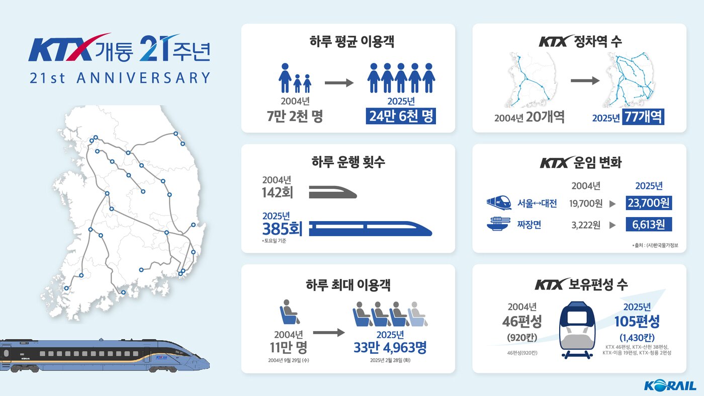 본문 이미지 - KTX개통 21주년 인포그래픽.(한국철도공사 제공)
