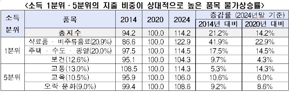 본문 이미지 - 소득 1분위, 5분위의 지출 비중이 상대적으로 높은 품목 물가상승률(한경협 제공)
