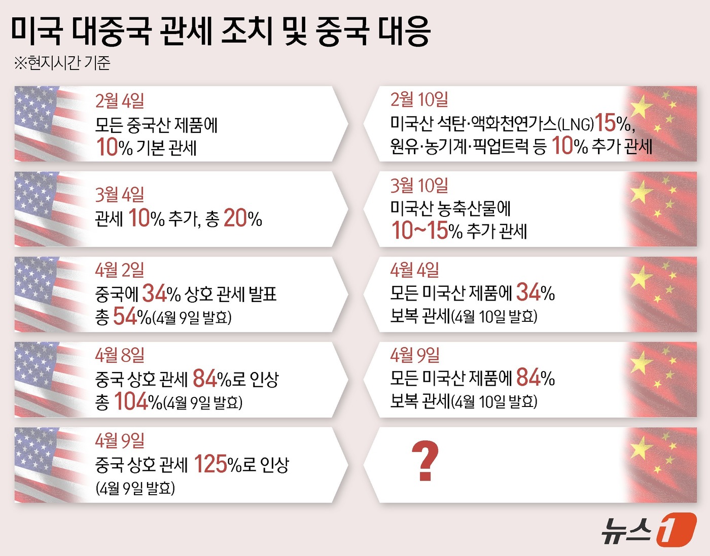 (서울=뉴스1) 윤주희 디자이너 = 도널드 트럼프 미국 대통령이 국가별 '상호관세'를 중국만 제외하고 90일간 전격 유예했다. '보복관세'로 맞대응해 온 중국에는 84%의 관세를 …