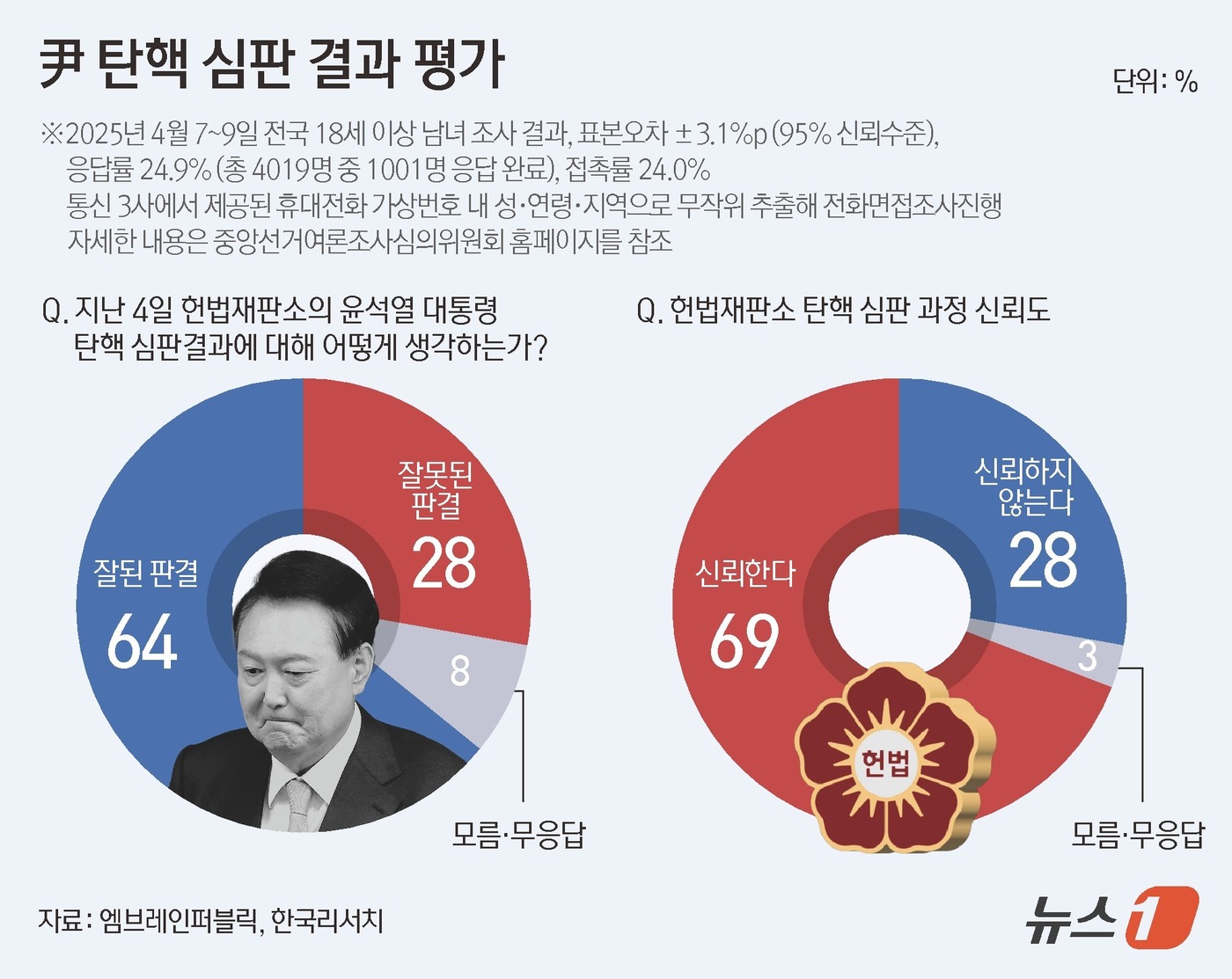 (서울=뉴스1) 김초희 디자이너 = 엠브레인퍼블릭·케이스탯리서치·코리아리서치·한국리서치가 지난 7일부터 9일까지 전국 만 18세 이상 남녀 1001명을 대상으로 한 전국지표조사(N …