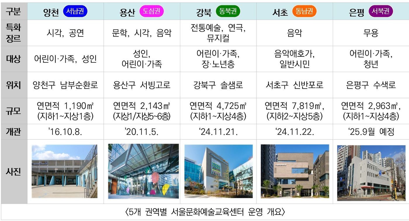 본문 이미지 - 5권역 생활권 서울문화예술교육 방안