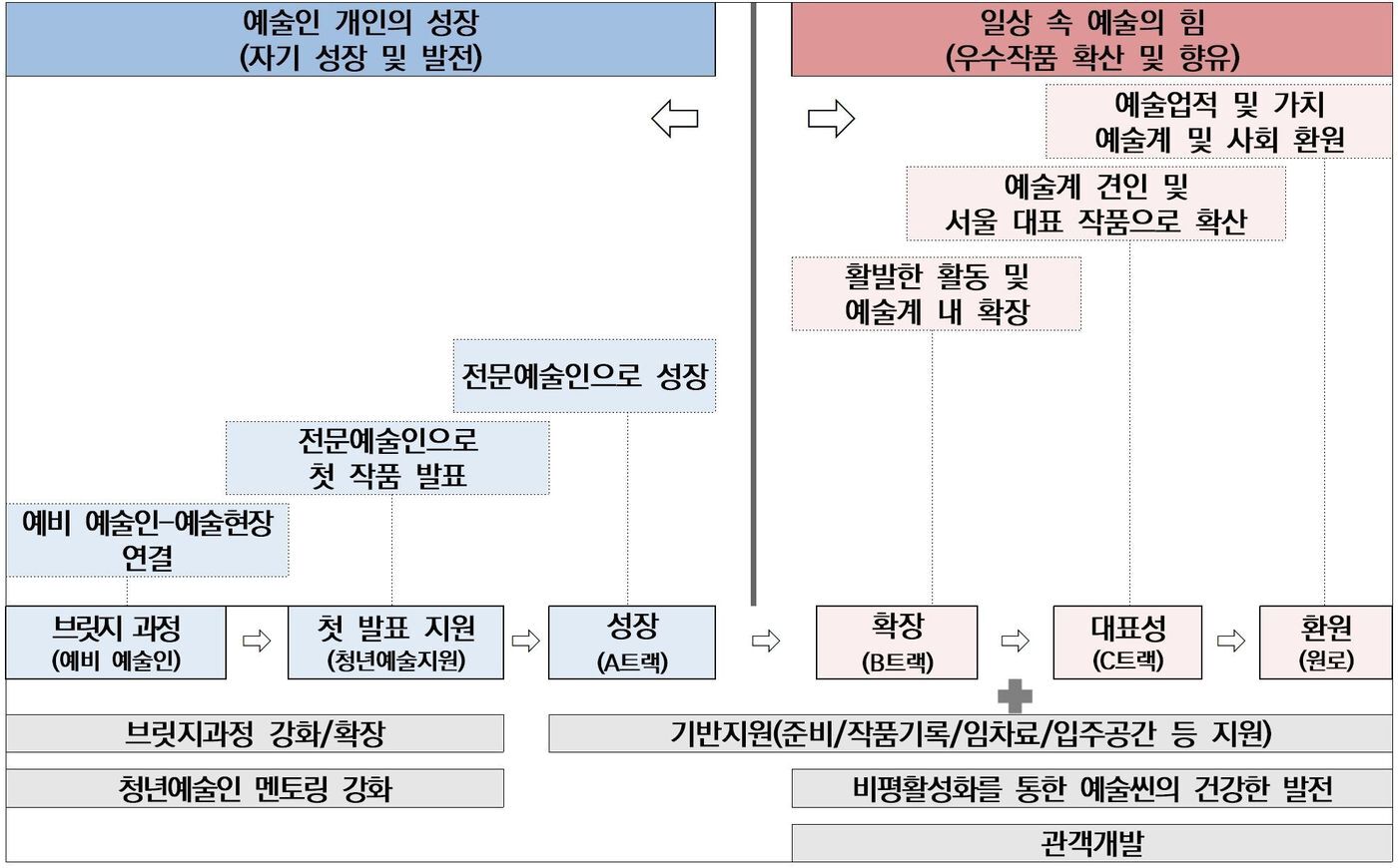 본문 이미지 - 예술인 성장과 일상 속 예술의 선순환 로드맵