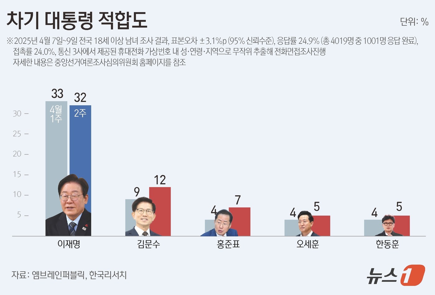 (서울=뉴스1) 윤주희 디자이너 = 엠브레인퍼블릭·케이스탯리서치·코리아리서치·한국리서치가 지난 7일부터 9일까지 전국 만 18세 이상 남녀 1001명을 대상으로 한 전국지표조사(N …