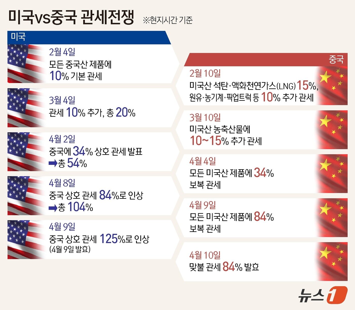 본문 이미지 - 중국이 트럼프의 상호관세 부과에 대응해 모든 미국산 수입품에 대해 추가 부과하겠다고 발표한 84% 관세가 10일 낮 12시 1분(현지시간, 한국시간 10일 오후 1시 1분) 공식 발효됐다. ⓒ News1 윤주희 디자이너