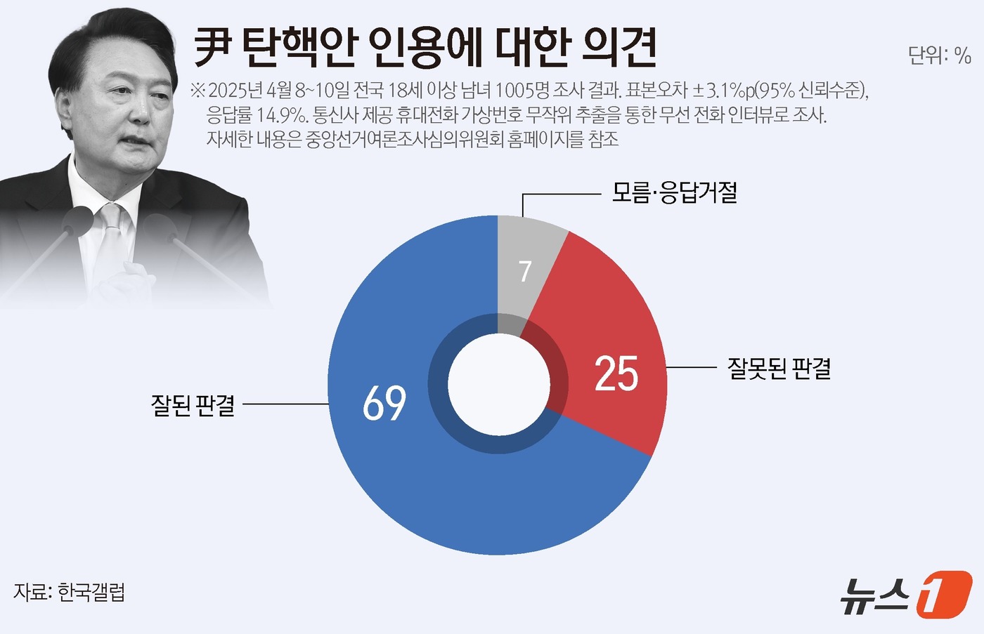 (서울=뉴스1) 김지영 디자이너 = 한국갤럽이 지난 8~10일 전국 만 18세 이상 남녀 1005명을 대상으로 헌법재판소의 윤 대통령 탄핵안 인용 판결에 대해선 '잘된 판결이다'는 …